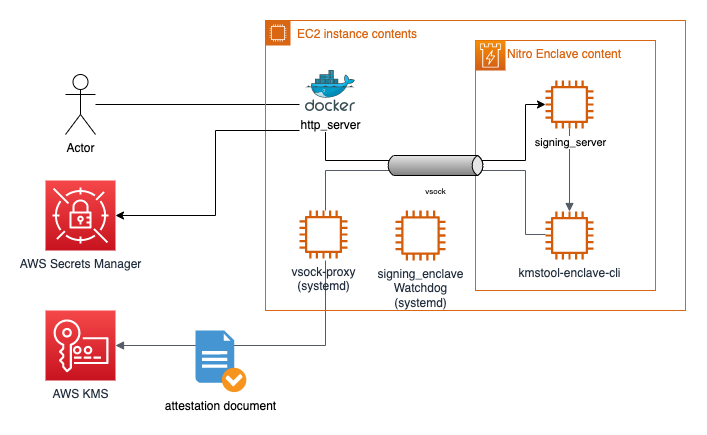 systemd architecture diagram - Best Practicify